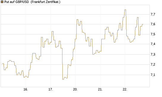 Put auf GBP/USD [BNP Paribas Emissions- und Handelsges.] Chart