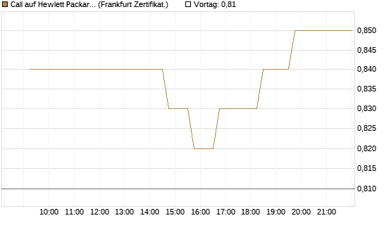 Call auf Hewlett Packard Enterprise Company [UBS AG (London)] Chart