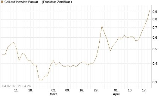 Call auf Hewlett Packard Enterprise Company [UBS AG (London)] Chart