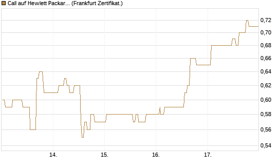 Call auf Hewlett Packard Enterprise Company [UBS AG (London)] Chart
