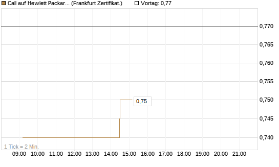 Call auf Hewlett Packard Enterprise Company [UBS AG (London)] Chart