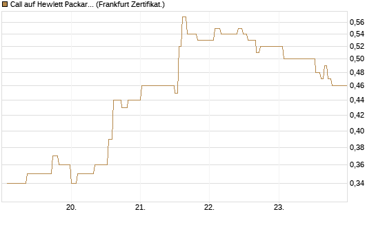 Call auf Hewlett Packard Enterprise Company [UBS AG (London)] Chart