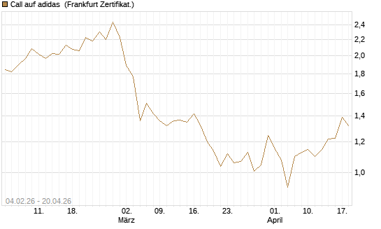 Call auf adidas [HSBC Trinkaus & Burkhardt GmbH] Chart