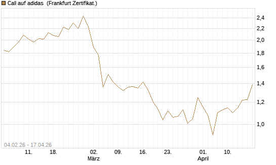 Call auf adidas [HSBC Trinkaus & Burkhardt GmbH] Chart