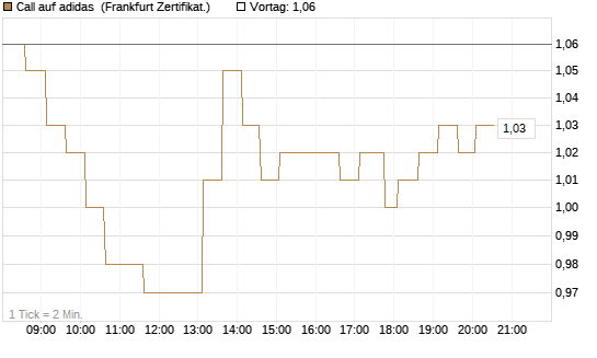 Call auf adidas [HSBC Trinkaus & Burkhardt GmbH] Chart