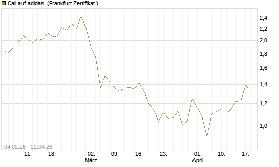 Call auf adidas [HSBC Trinkaus & Burkhardt GmbH] Chart