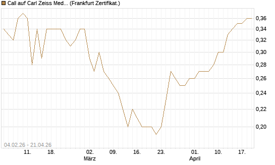 Call auf Carl Zeiss Meditec [HSBC Trinkaus & Burkhardt GmbH] Chart
