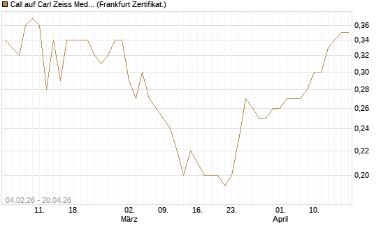 Call auf Carl Zeiss Meditec [HSBC Trinkaus & Burkhardt GmbH] Chart