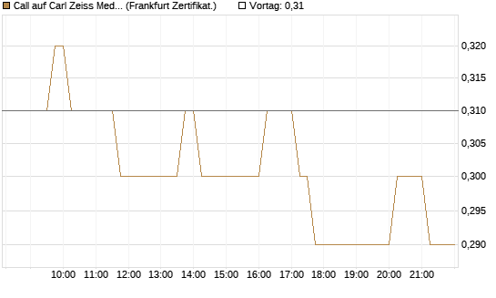 Call auf Carl Zeiss Meditec [HSBC Trinkaus & Burkhardt GmbH] Chart