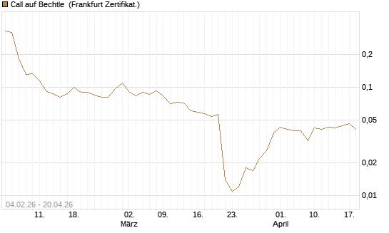 Call auf Bechtle [HSBC Trinkaus & Burkhardt GmbH] Chart
