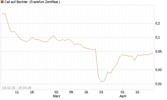 Call auf Bechtle [HSBC Trinkaus & Burkhardt GmbH] Chart