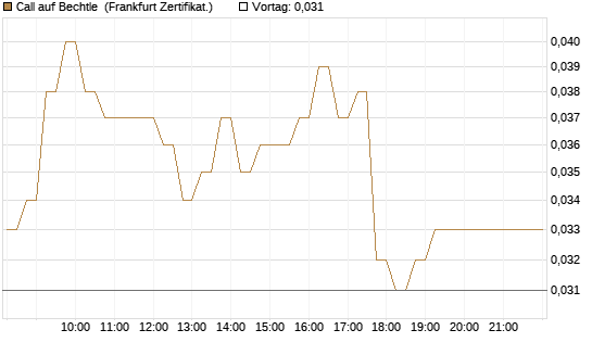 Call auf Bechtle [HSBC Trinkaus & Burkhardt GmbH] Chart