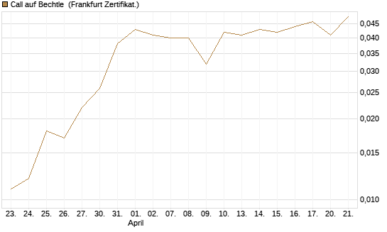 Call auf Bechtle [HSBC Trinkaus & Burkhardt GmbH] Chart