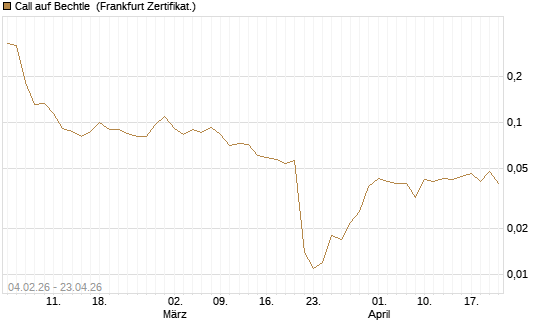 Call auf Bechtle [HSBC Trinkaus & Burkhardt GmbH] Chart