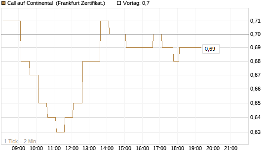 Call auf Continental [HSBC Trinkaus & Burkhardt GmbH] Chart