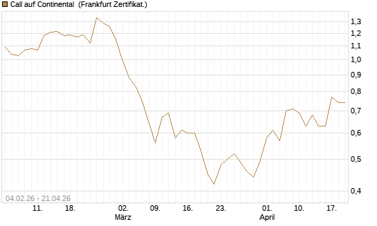 Call auf Continental [HSBC Trinkaus & Burkhardt GmbH] Chart