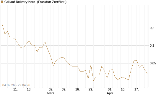 Call auf Delivery Hero [HSBC Trinkaus & Burkhardt GmbH] Chart