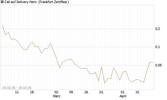 Call auf Delivery Hero [HSBC Trinkaus & Burkhardt GmbH] Chart