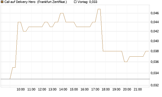 Call auf Delivery Hero [HSBC Trinkaus & Burkhardt GmbH] Chart