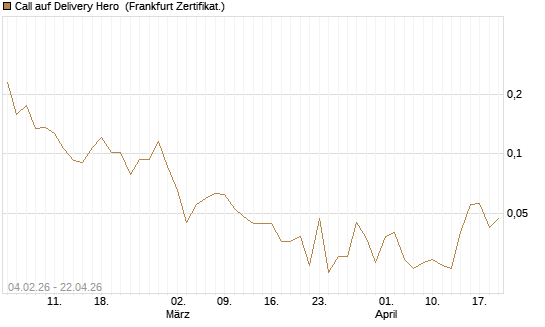 Call auf Delivery Hero [HSBC Trinkaus & Burkhardt GmbH] Chart