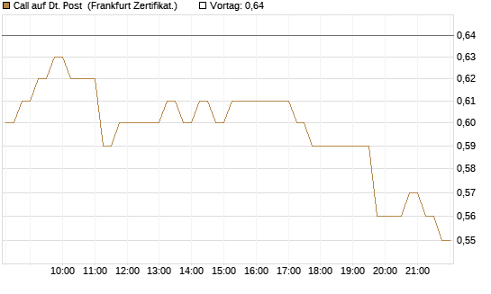 Call auf Dt. Post [HSBC Trinkaus & Burkhardt GmbH] Chart