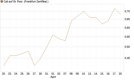 Call auf Dt. Post [HSBC Trinkaus & Burkhardt GmbH] Chart