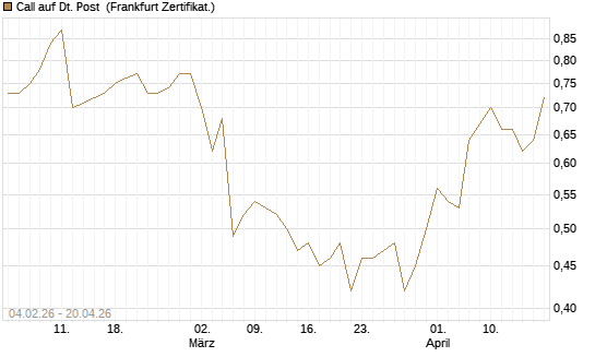 Call auf Dt. Post [HSBC Trinkaus & Burkhardt GmbH] Chart
