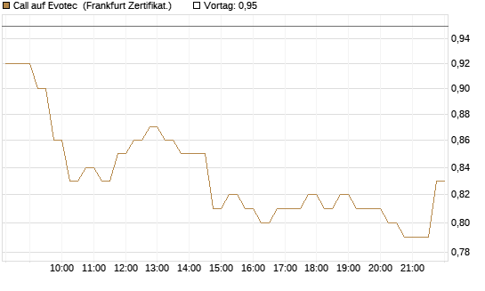 Call auf Evotec [HSBC Trinkaus & Burkhardt GmbH] Chart