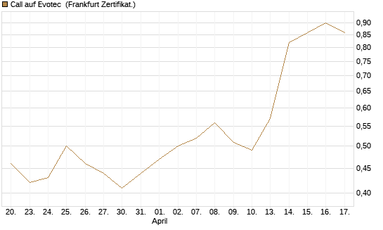 Call auf Evotec [HSBC Trinkaus & Burkhardt GmbH] Chart