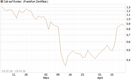 Call auf Evotec [HSBC Trinkaus & Burkhardt GmbH] Chart