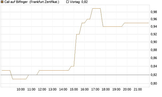 Call auf Bilfinger [HSBC Trinkaus & Burkhardt GmbH] Chart