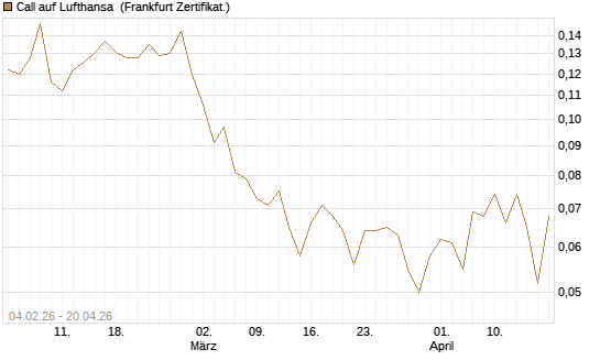 Call auf Lufthansa [HSBC Trinkaus & Burkhardt GmbH] Chart