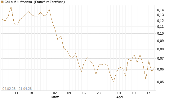Call auf Lufthansa [HSBC Trinkaus & Burkhardt GmbH] Chart