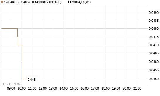 Call auf Lufthansa [HSBC Trinkaus & Burkhardt GmbH] Chart