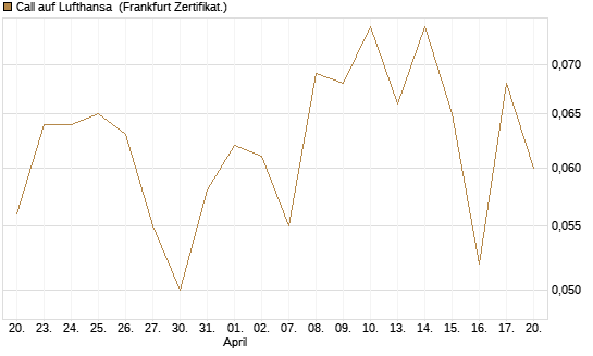 Call auf Lufthansa [HSBC Trinkaus & Burkhardt GmbH] Chart