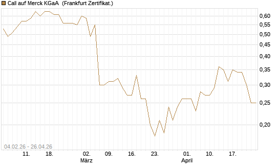 Call auf Merck KGaA [HSBC Trinkaus & Burkhardt GmbH] Chart