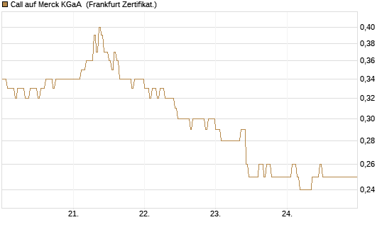 Call auf Merck KGaA [HSBC Trinkaus & Burkhardt GmbH] Chart