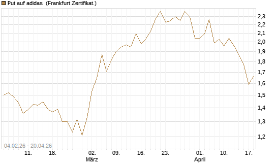 Put auf adidas [HSBC Trinkaus & Burkhardt GmbH] Chart