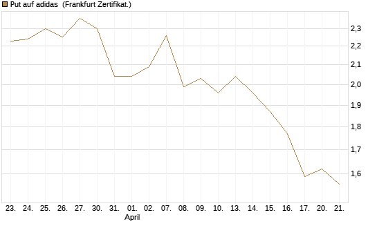 Put auf adidas [HSBC Trinkaus & Burkhardt GmbH] Chart