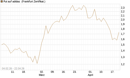 Put auf adidas [HSBC Trinkaus & Burkhardt GmbH] Chart