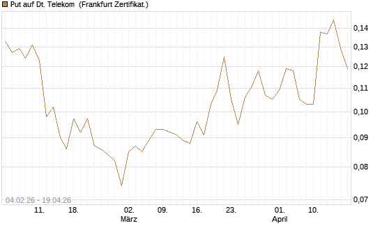 Put auf Dt. Telekom [HSBC Trinkaus & Burkhardt GmbH] Chart