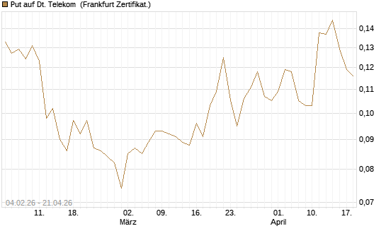 Put auf Dt. Telekom [HSBC Trinkaus & Burkhardt GmbH] Chart