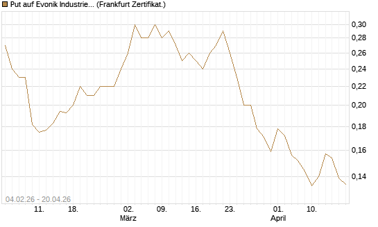Put auf Evonik Industries [HSBC Trinkaus & Burkhardt GmbH] Chart