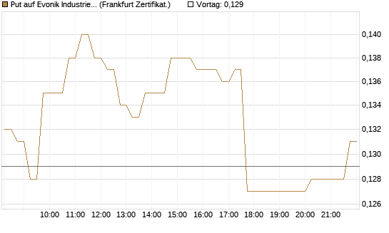 Put auf Evonik Industries [HSBC Trinkaus & Burkhardt GmbH] Chart