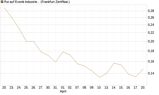 Put auf Evonik Industries [HSBC Trinkaus & Burkhardt GmbH] Chart