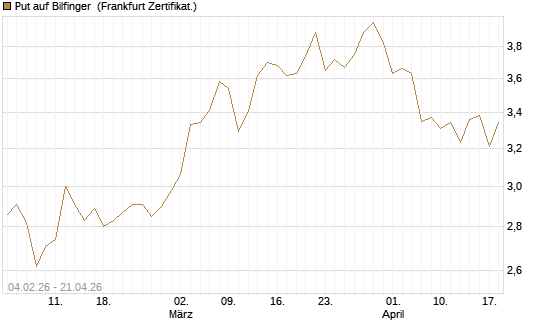 Put auf Bilfinger [HSBC Trinkaus & Burkhardt GmbH] Chart