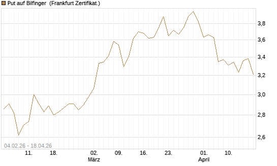 Put auf Bilfinger [HSBC Trinkaus & Burkhardt GmbH] Chart