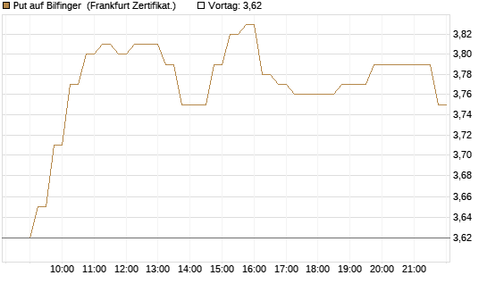 Put auf Bilfinger [HSBC Trinkaus & Burkhardt GmbH] Chart