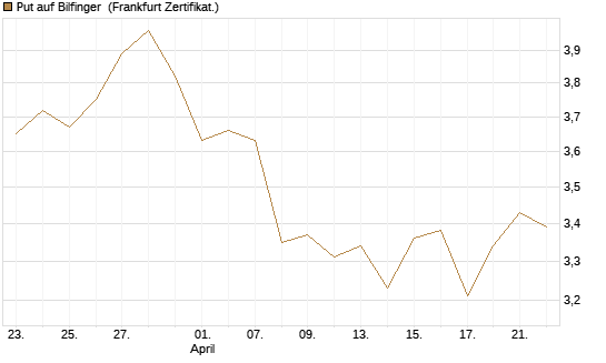 Put auf Bilfinger [HSBC Trinkaus & Burkhardt GmbH] Chart