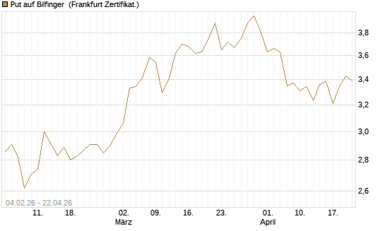 Put auf Bilfinger [HSBC Trinkaus & Burkhardt GmbH] Chart